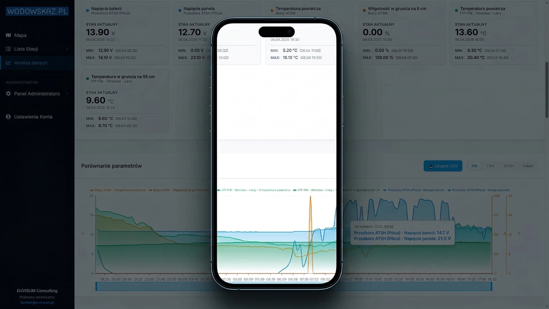 Dual-axis chart with statistics panel